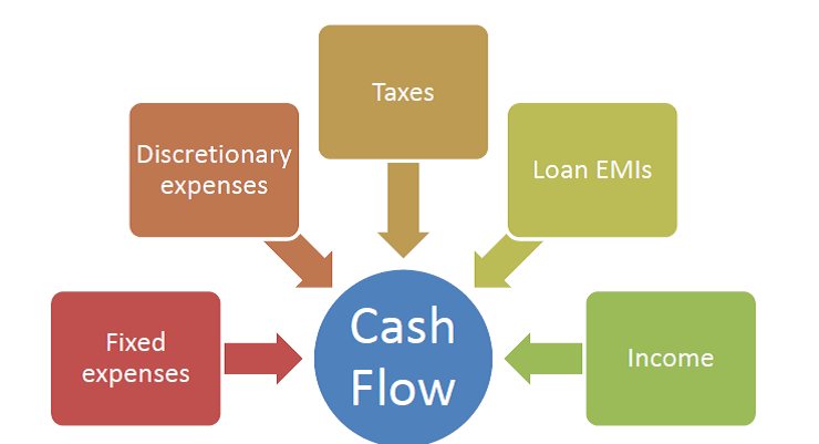 Business finance planning and Managing Cash Flow for Sustainable Growth